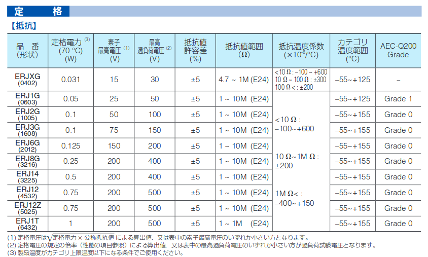 抵抗 その３ チップ抵抗 承前 宮雄電子スタッフブログ